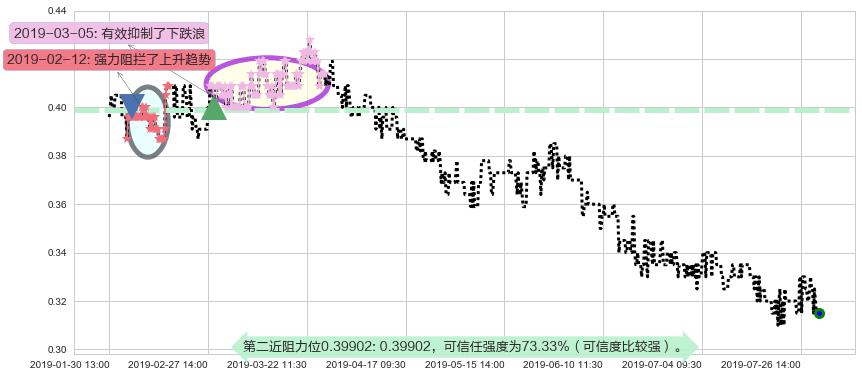 神冠控股阻力支撑位图-阿布量化