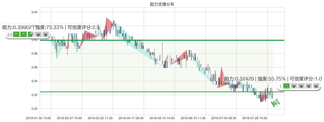 神冠控股(hk00829)阻力支撑位图-阿布量化