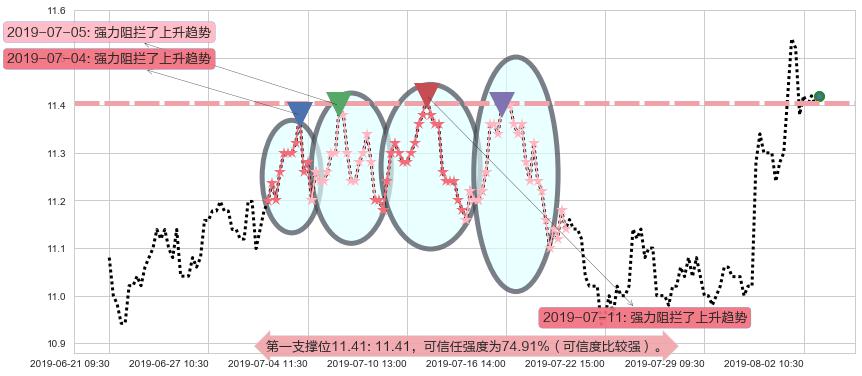 华润电力阻力支撑位图-阿布量化