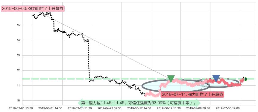 华润电力阻力支撑位图-阿布量化