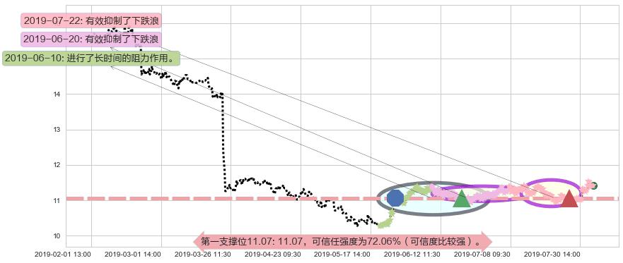 华润电力阻力支撑位图-阿布量化