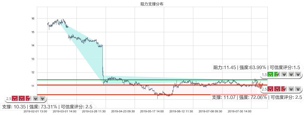 华润电力(hk00836)阻力支撑位图-阿布量化