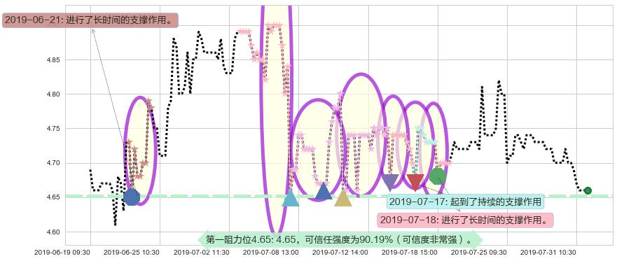 谭木匠阻力支撑位图-阿布量化