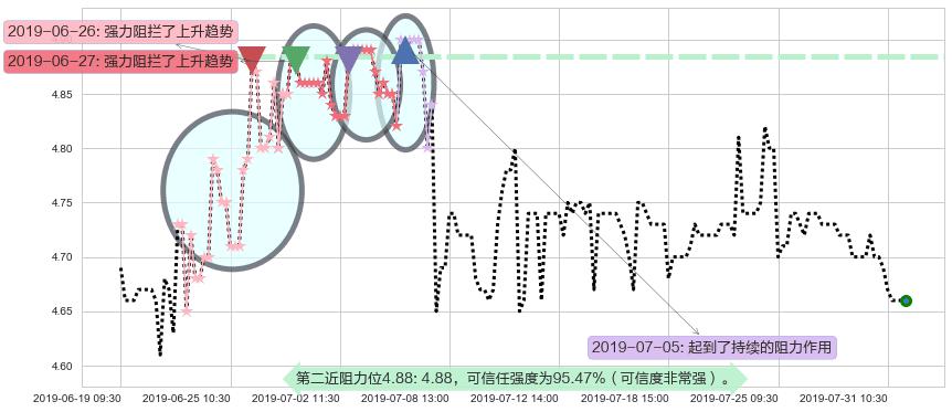 谭木匠阻力支撑位图-阿布量化