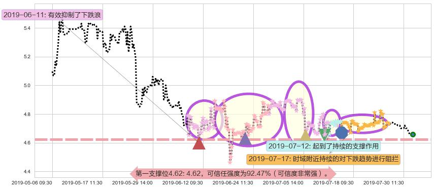 谭木匠阻力支撑位图-阿布量化