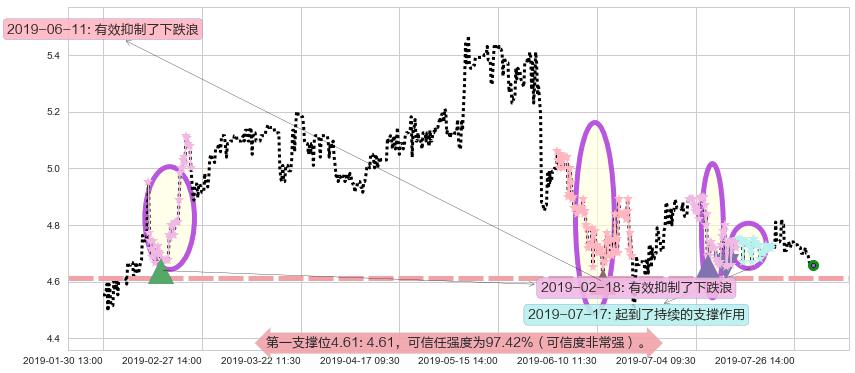 谭木匠阻力支撑位图-阿布量化