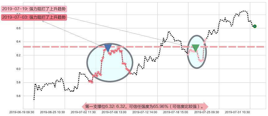 微创医疗阻力支撑位图-阿布量化