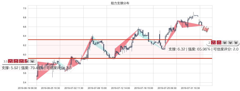 微创医疗(hk00853)阻力支撑位图-阿布量化