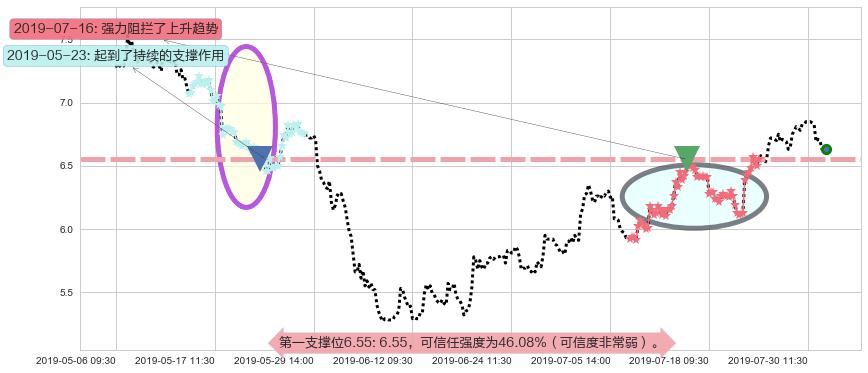 微创医疗阻力支撑位图-阿布量化