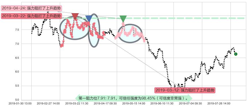 微创医疗阻力支撑位图-阿布量化