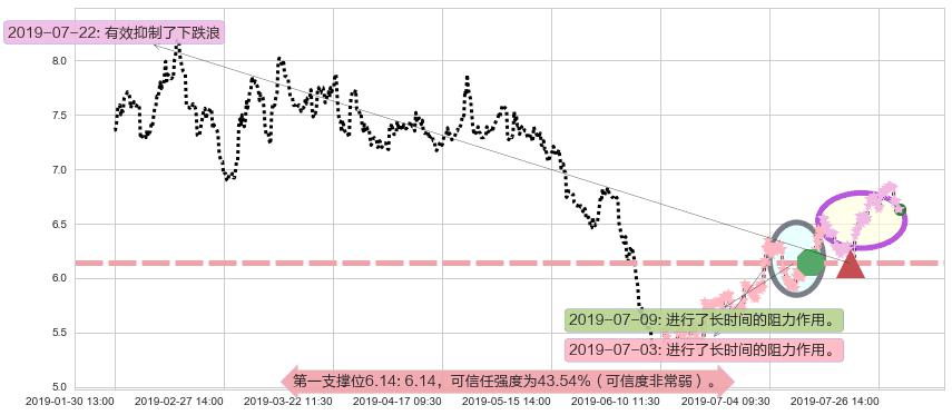 微创医疗阻力支撑位图-阿布量化