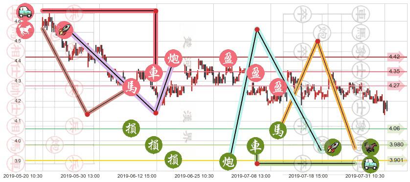 中国石油股份(hk00857)止盈止损位分析