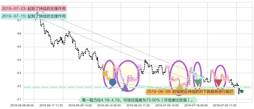 中国石油股份阻力支撑位图-阿布量化