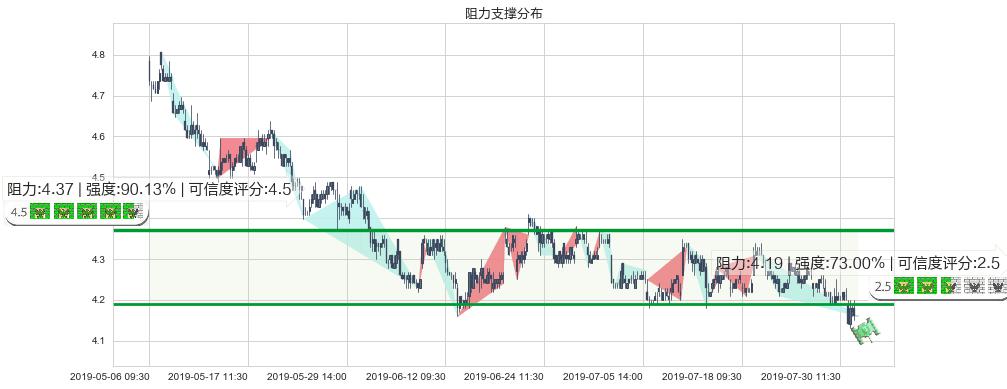 中国石油股份(hk00857)阻力支撑位图-阿布量化