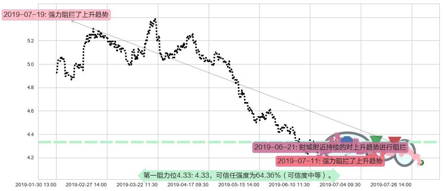 中国石油股份阻力支撑位图-阿布量化