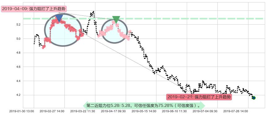 中国石油股份阻力支撑位图-阿布量化