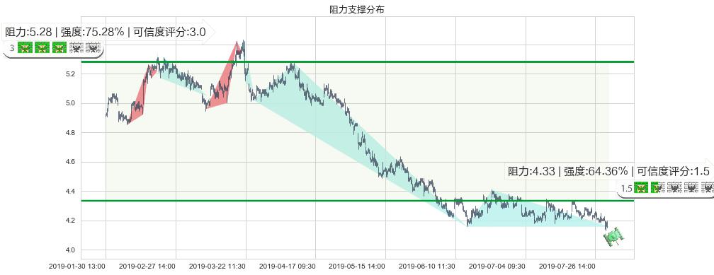 中国石油股份(hk00857)阻力支撑位图-阿布量化