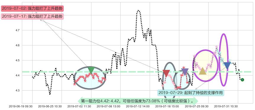 神州控股阻力支撑位图-阿布量化