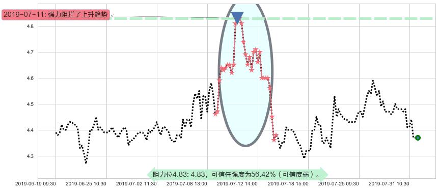 神州控股阻力支撑位图-阿布量化