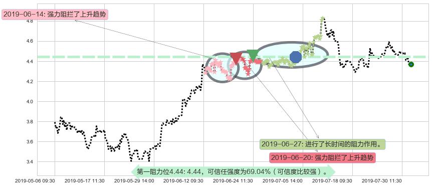 神州控股阻力支撑位图-阿布量化