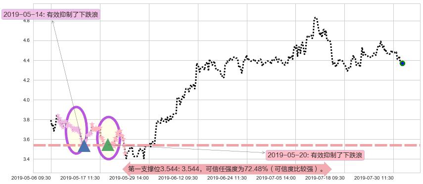 神州控股阻力支撑位图-阿布量化