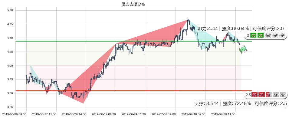 神州控股(hk00861)阻力支撑位图-阿布量化