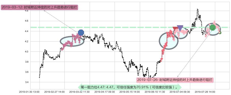 神州控股阻力支撑位图-阿布量化