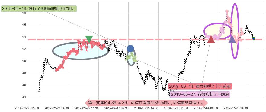 神州控股阻力支撑位图-阿布量化