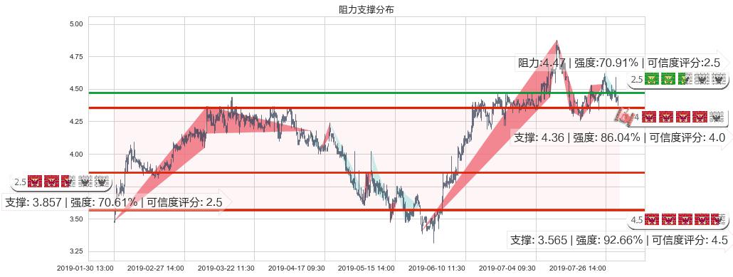 神州控股(hk00861)阻力支撑位图-阿布量化