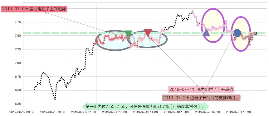 康哲药业阻力支撑位图-阿布量化