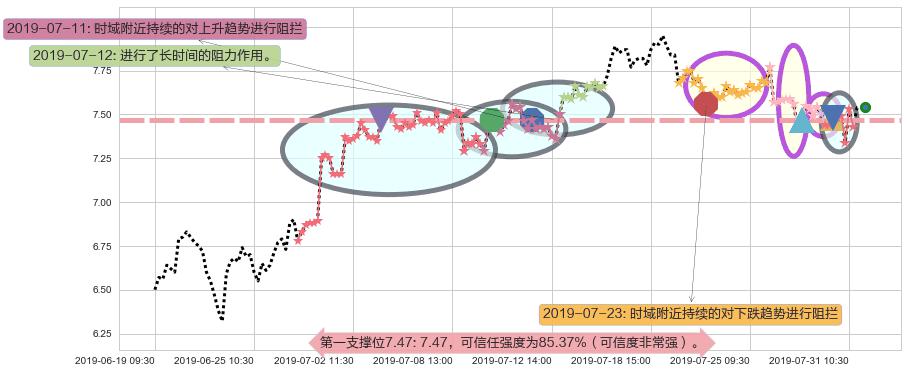 康哲药业阻力支撑位图-阿布量化