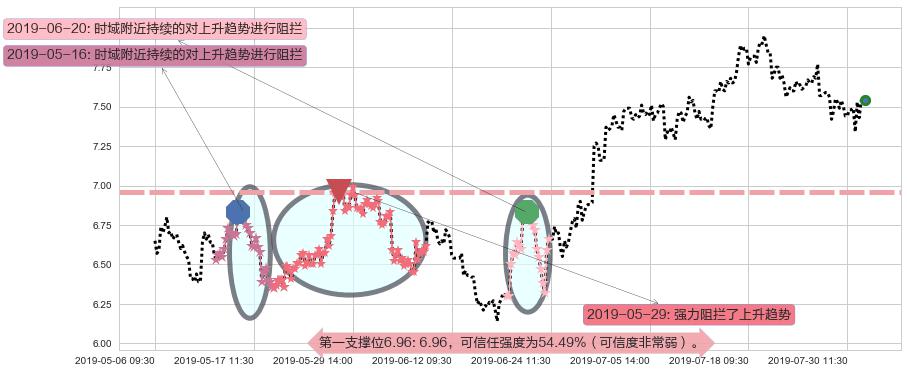 康哲药业阻力支撑位图-阿布量化