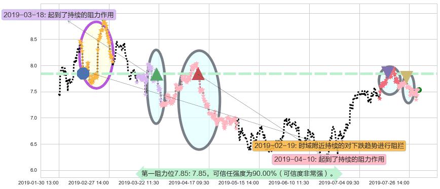 康哲药业阻力支撑位图-阿布量化