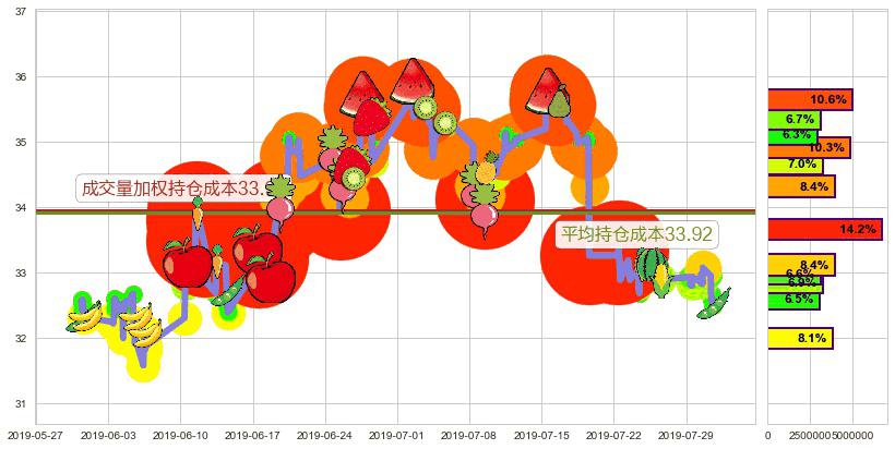 白云山(hk00874)持仓成本图-阿布量化