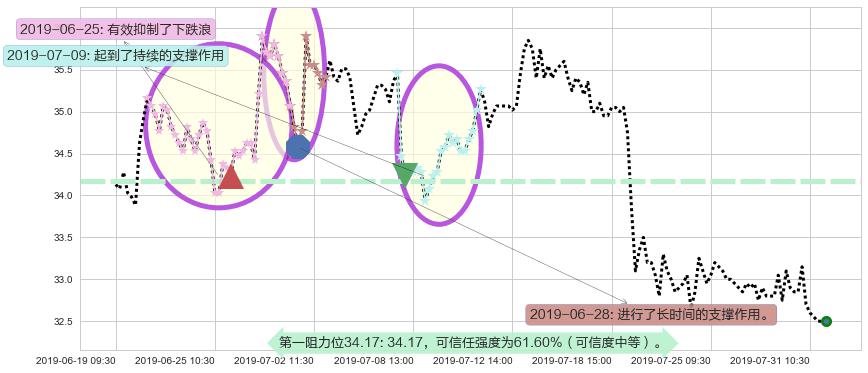 白云山阻力支撑位图-阿布量化