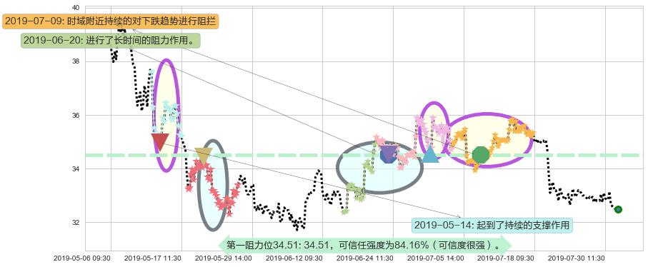 白云山阻力支撑位图-阿布量化