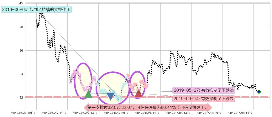 白云山阻力支撑位图-阿布量化