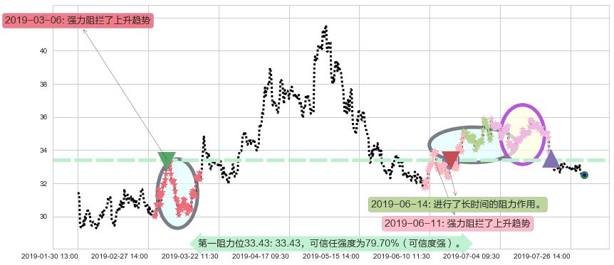 白云山阻力支撑位图-阿布量化