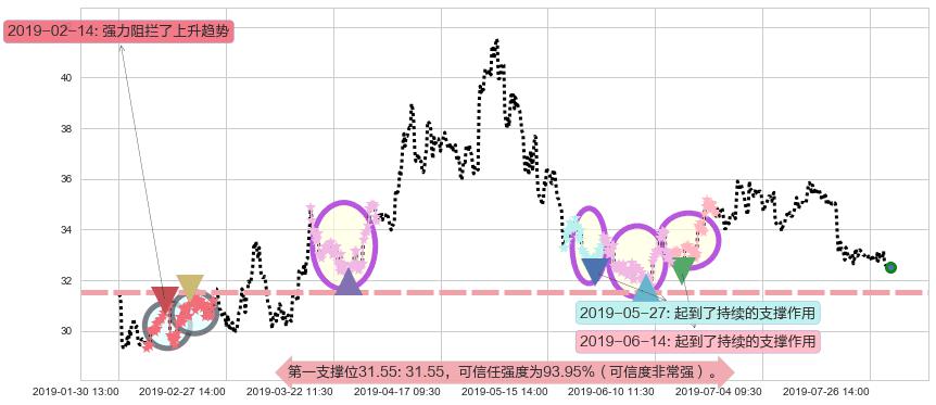 白云山阻力支撑位图-阿布量化