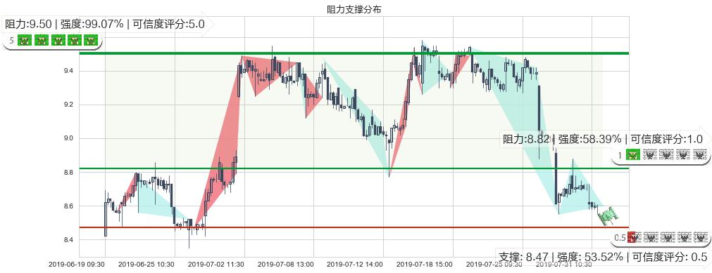 澳博控股(hk00880)阻力支撑位图-阿布量化