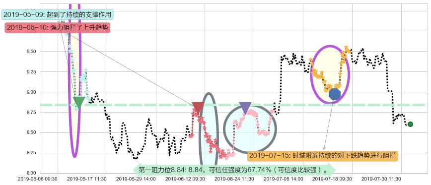 澳博控股阻力支撑位图-阿布量化
