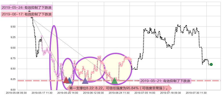 澳博控股阻力支撑位图-阿布量化