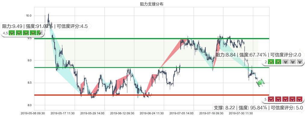澳博控股(hk00880)阻力支撑位图-阿布量化