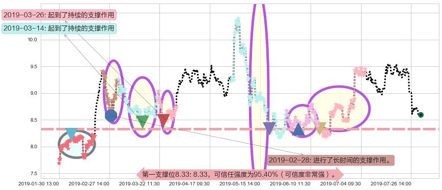 澳博控股阻力支撑位图-阿布量化