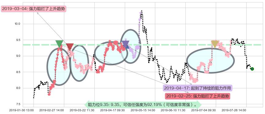 澳博控股阻力支撑位图-阿布量化