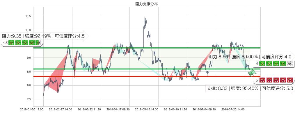 澳博控股(hk00880)阻力支撑位图-阿布量化