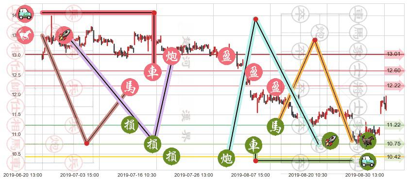 中国海洋石油(hk00883)止盈止损位分析