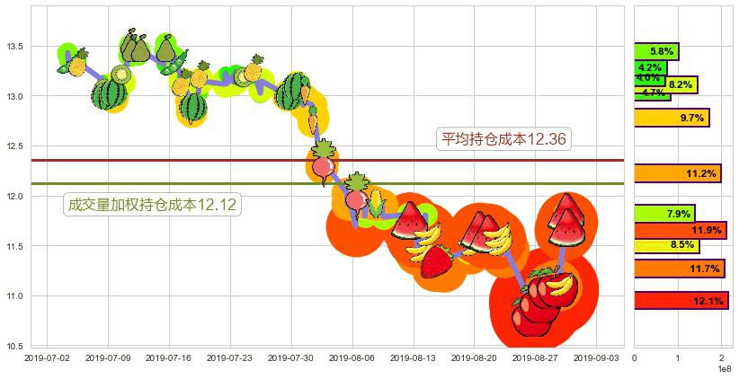 中国海洋石油(hk00883)持仓成本图-阿布量化