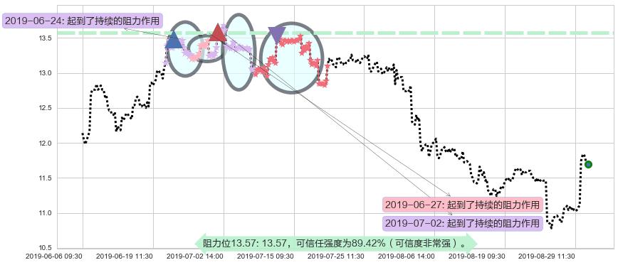 中国海洋石油阻力支撑位图-阿布量化