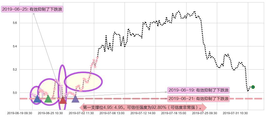 旭辉控股集团阻力支撑位图-阿布量化